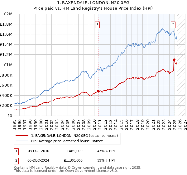 1, BAXENDALE, LONDON, N20 0EG: Price paid vs HM Land Registry's House Price Index