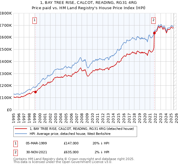 1, BAY TREE RISE, CALCOT, READING, RG31 4RG: Price paid vs HM Land Registry's House Price Index