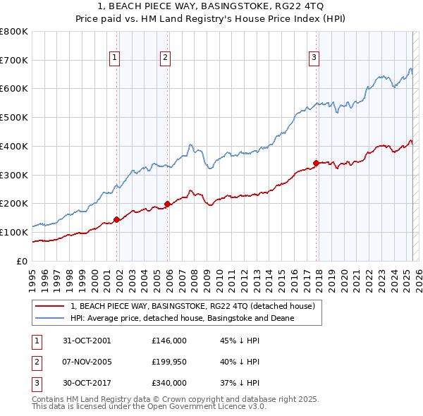 1, BEACH PIECE WAY, BASINGSTOKE, RG22 4TQ: Price paid vs HM Land Registry's House Price Index