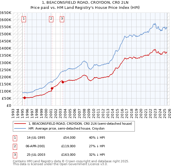 1, BEACONSFIELD ROAD, CROYDON, CR0 2LN: Price paid vs HM Land Registry's House Price Index