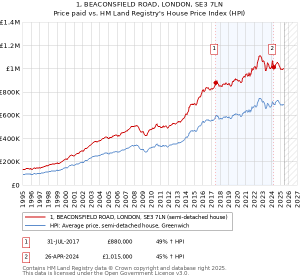 1, BEACONSFIELD ROAD, LONDON, SE3 7LN: Price paid vs HM Land Registry's House Price Index