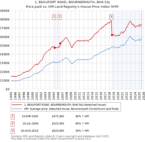 1, BEAUFORT ROAD, BOURNEMOUTH, BH6 5AJ: Price paid vs HM Land Registry's House Price Index