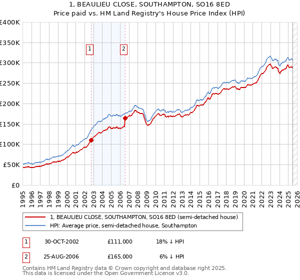 1, BEAULIEU CLOSE, SOUTHAMPTON, SO16 8ED: Price paid vs HM Land Registry's House Price Index