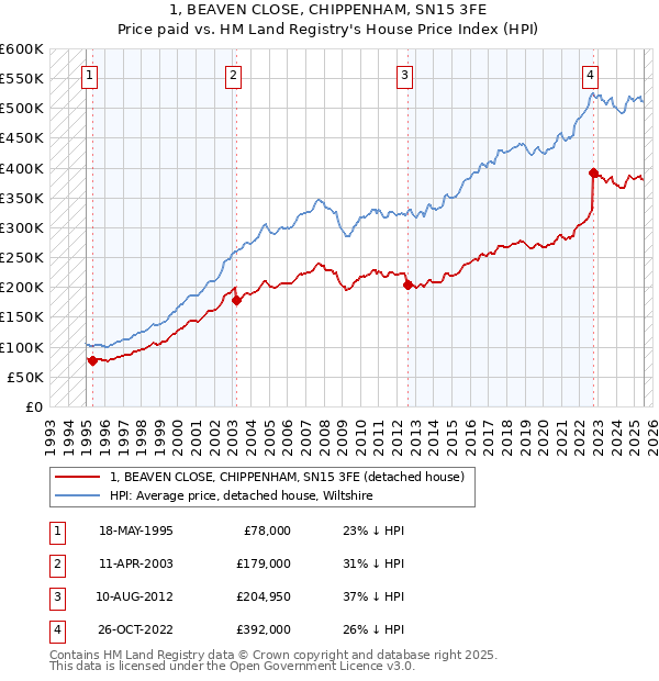 1, BEAVEN CLOSE, CHIPPENHAM, SN15 3FE: Price paid vs HM Land Registry's House Price Index
