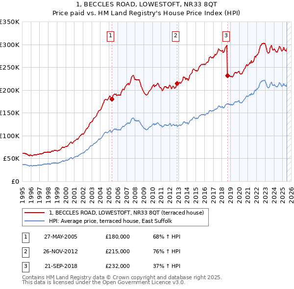 1, BECCLES ROAD, LOWESTOFT, NR33 8QT: Price paid vs HM Land Registry's House Price Index