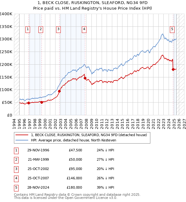 1, BECK CLOSE, RUSKINGTON, SLEAFORD, NG34 9FD: Price paid vs HM Land Registry's House Price Index