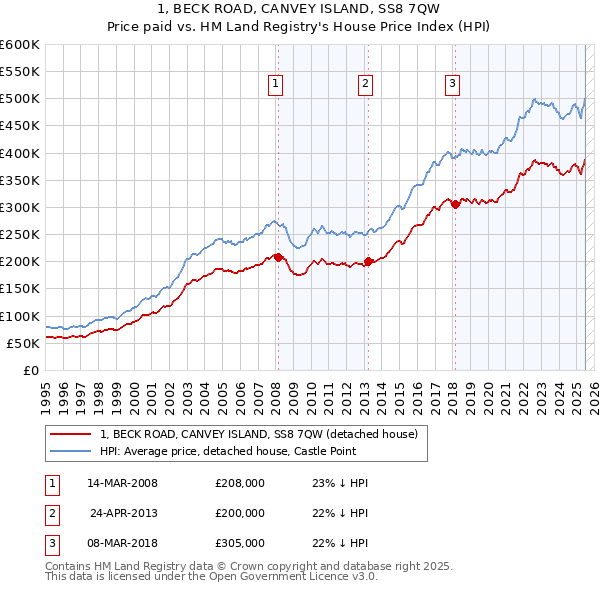 1, BECK ROAD, CANVEY ISLAND, SS8 7QW: Price paid vs HM Land Registry's House Price Index