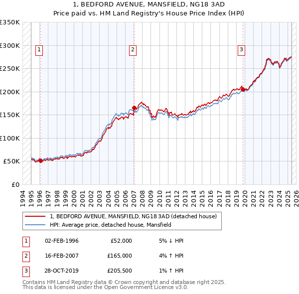 1, BEDFORD AVENUE, MANSFIELD, NG18 3AD: Price paid vs HM Land Registry's House Price Index