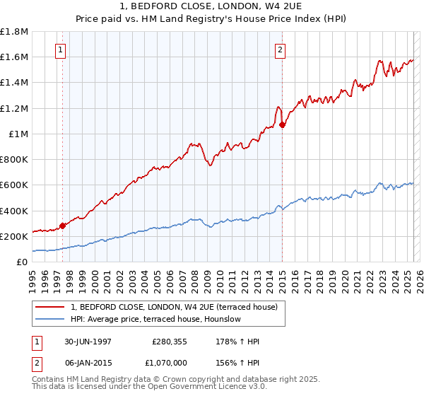1, BEDFORD CLOSE, LONDON, W4 2UE: Price paid vs HM Land Registry's House Price Index