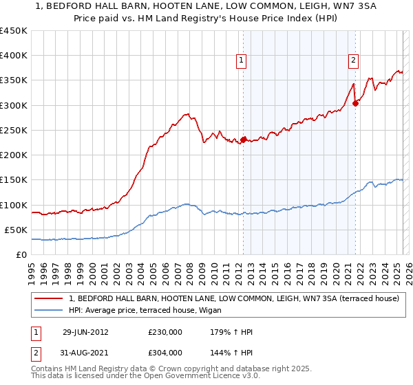 1, BEDFORD HALL BARN, HOOTEN LANE, LOW COMMON, LEIGH, WN7 3SA: Price paid vs HM Land Registry's House Price Index