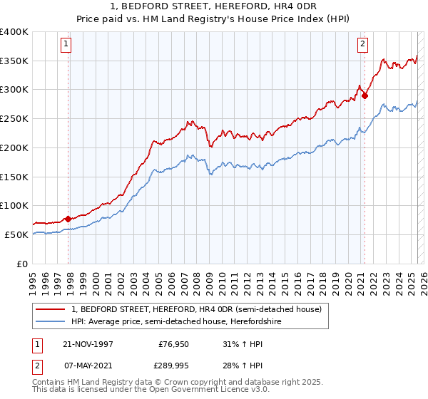 1, BEDFORD STREET, HEREFORD, HR4 0DR: Price paid vs HM Land Registry's House Price Index