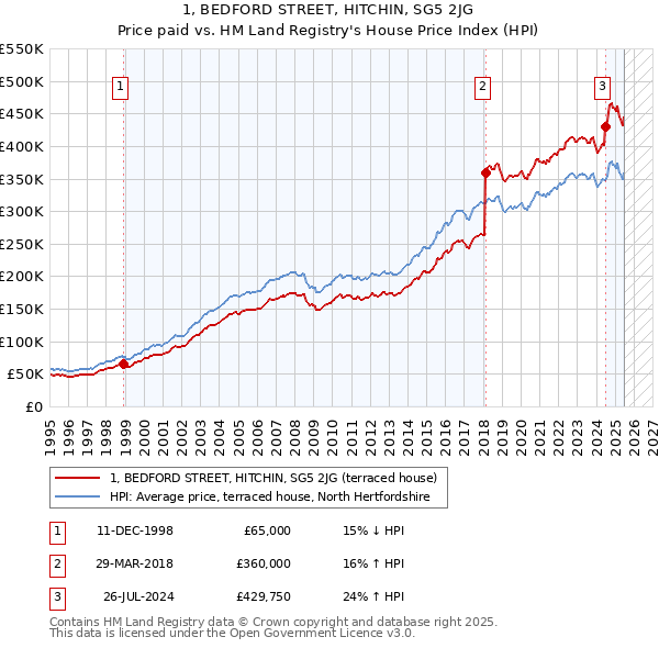 1, BEDFORD STREET, HITCHIN, SG5 2JG: Price paid vs HM Land Registry's House Price Index