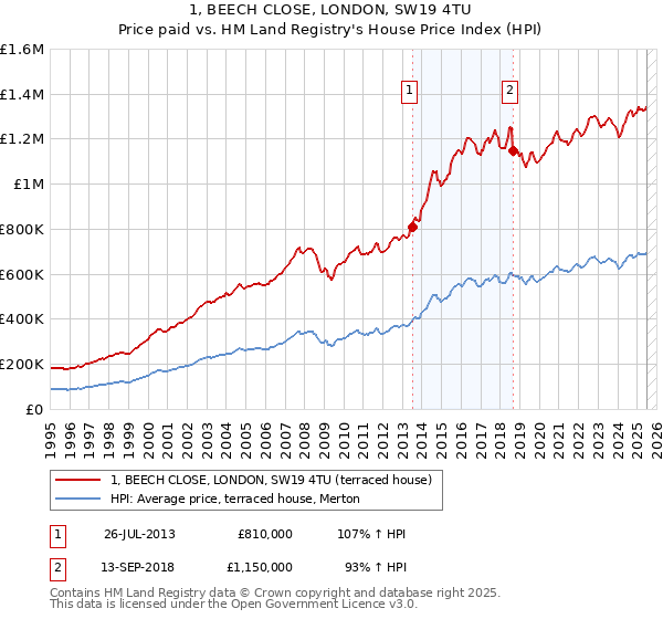 1, BEECH CLOSE, LONDON, SW19 4TU: Price paid vs HM Land Registry's House Price Index