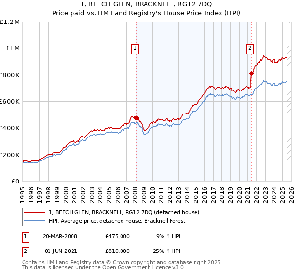 1, BEECH GLEN, BRACKNELL, RG12 7DQ: Price paid vs HM Land Registry's House Price Index