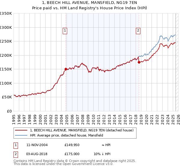 1, BEECH HILL AVENUE, MANSFIELD, NG19 7EN: Price paid vs HM Land Registry's House Price Index