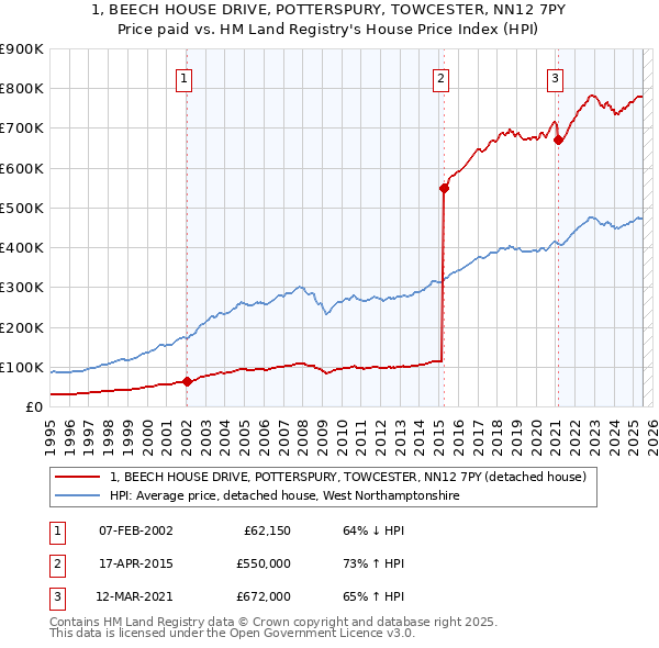 1, BEECH HOUSE DRIVE, POTTERSPURY, TOWCESTER, NN12 7PY: Price paid vs HM Land Registry's House Price Index