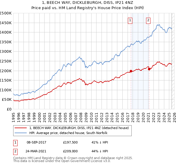 1, BEECH WAY, DICKLEBURGH, DISS, IP21 4NZ: Price paid vs HM Land Registry's House Price Index