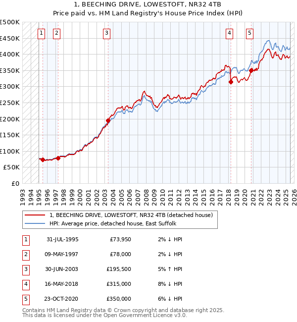 1, BEECHING DRIVE, LOWESTOFT, NR32 4TB: Price paid vs HM Land Registry's House Price Index