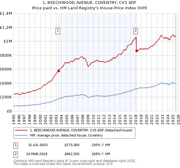 1, BEECHWOOD AVENUE, COVENTRY, CV5 6DF: Price paid vs HM Land Registry's House Price Index