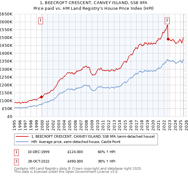1, BEECROFT CRESCENT, CANVEY ISLAND, SS8 9FA: Price paid vs HM Land Registry's House Price Index