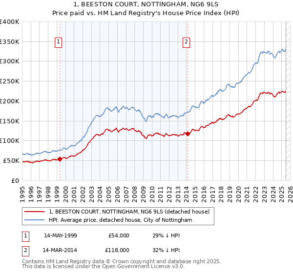 1, BEESTON COURT, NOTTINGHAM, NG6 9LS: Price paid vs HM Land Registry's House Price Index
