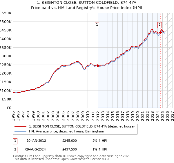 1, BEIGHTON CLOSE, SUTTON COLDFIELD, B74 4YA: Price paid vs HM Land Registry's House Price Index