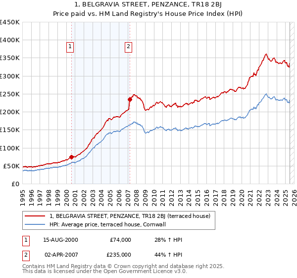 1, BELGRAVIA STREET, PENZANCE, TR18 2BJ: Price paid vs HM Land Registry's House Price Index
