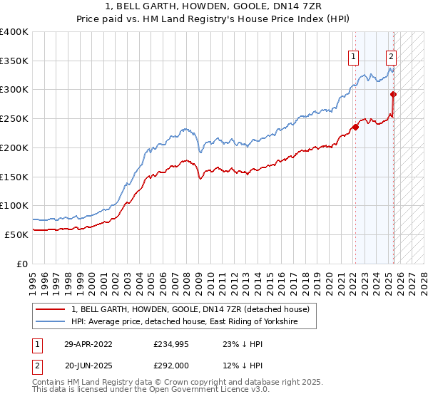 1, BELL GARTH, HOWDEN, GOOLE, DN14 7ZR: Price paid vs HM Land Registry's House Price Index