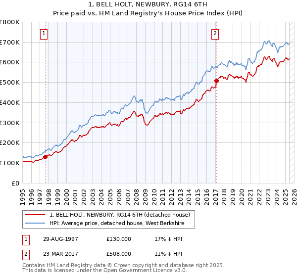 1, BELL HOLT, NEWBURY, RG14 6TH: Price paid vs HM Land Registry's House Price Index