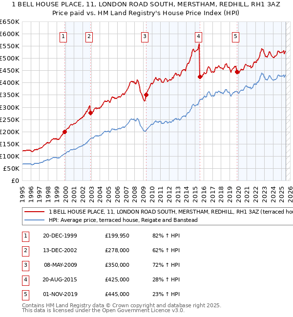 1 BELL HOUSE PLACE, 11, LONDON ROAD SOUTH, MERSTHAM, REDHILL, RH1 3AZ: Price paid vs HM Land Registry's House Price Index