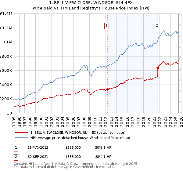 1, BELL VIEW CLOSE, WINDSOR, SL4 4EX: Price paid vs HM Land Registry's House Price Index