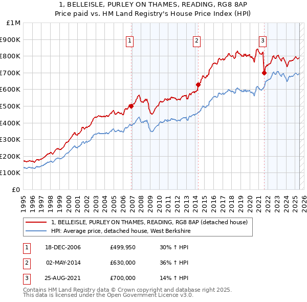 1, BELLEISLE, PURLEY ON THAMES, READING, RG8 8AP: Price paid vs HM Land Registry's House Price Index