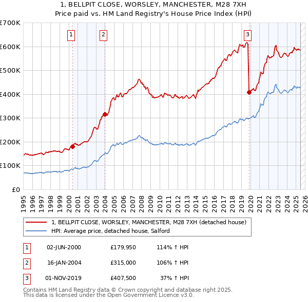 1, BELLPIT CLOSE, WORSLEY, MANCHESTER, M28 7XH: Price paid vs HM Land Registry's House Price Index