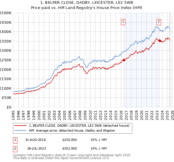 1, BELPER CLOSE, OADBY, LEICESTER, LE2 5WB: Price paid vs HM Land Registry's House Price Index