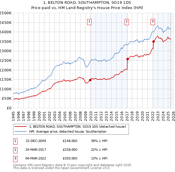 1, BELTON ROAD, SOUTHAMPTON, SO19 1DS: Price paid vs HM Land Registry's House Price Index