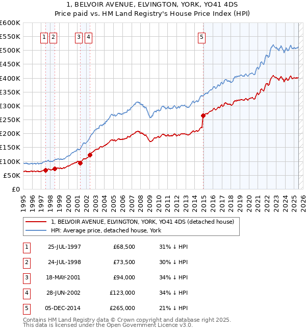 1, BELVOIR AVENUE, ELVINGTON, YORK, YO41 4DS: Price paid vs HM Land Registry's House Price Index