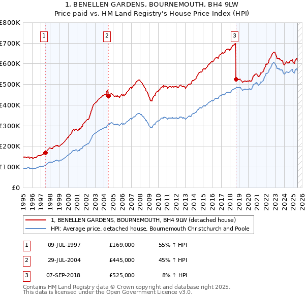 1, BENELLEN GARDENS, BOURNEMOUTH, BH4 9LW: Price paid vs HM Land Registry's House Price Index
