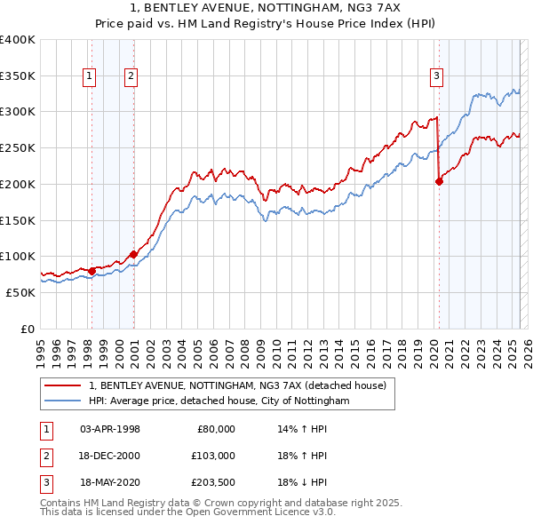 1, BENTLEY AVENUE, NOTTINGHAM, NG3 7AX: Price paid vs HM Land Registry's House Price Index