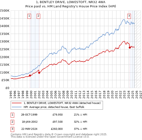 1, BENTLEY DRIVE, LOWESTOFT, NR32 4WA: Price paid vs HM Land Registry's House Price Index