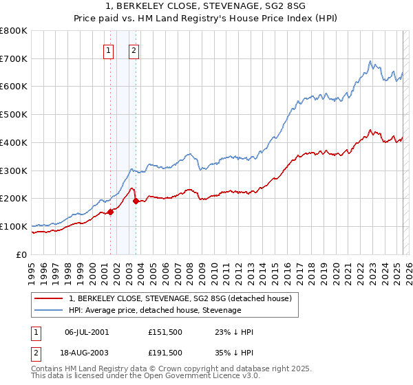 1, BERKELEY CLOSE, STEVENAGE, SG2 8SG: Price paid vs HM Land Registry's House Price Index
