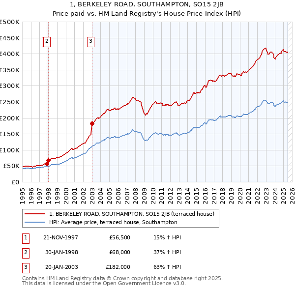 1, BERKELEY ROAD, SOUTHAMPTON, SO15 2JB: Price paid vs HM Land Registry's House Price Index