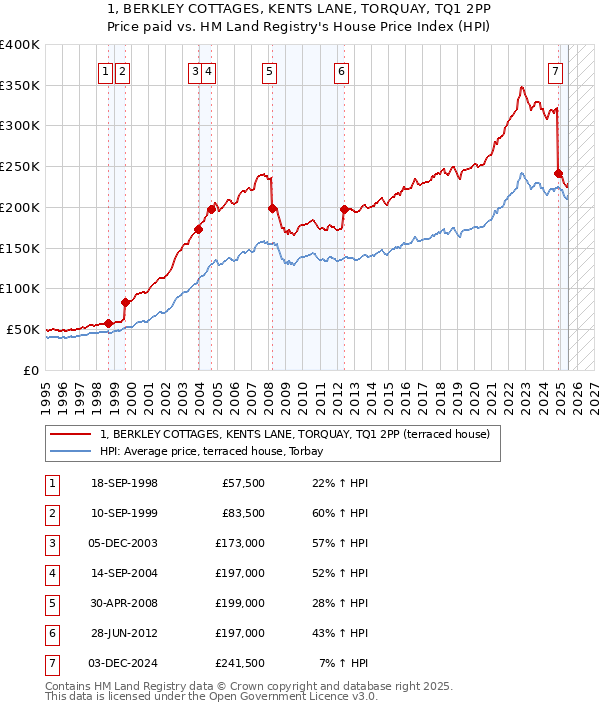 1, BERKLEY COTTAGES, KENTS LANE, TORQUAY, TQ1 2PP: Price paid vs HM Land Registry's House Price Index