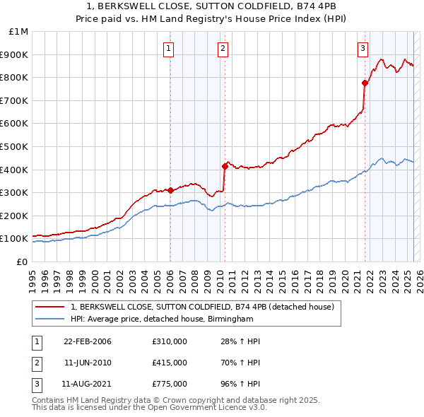 1, BERKSWELL CLOSE, SUTTON COLDFIELD, B74 4PB: Price paid vs HM Land Registry's House Price Index
