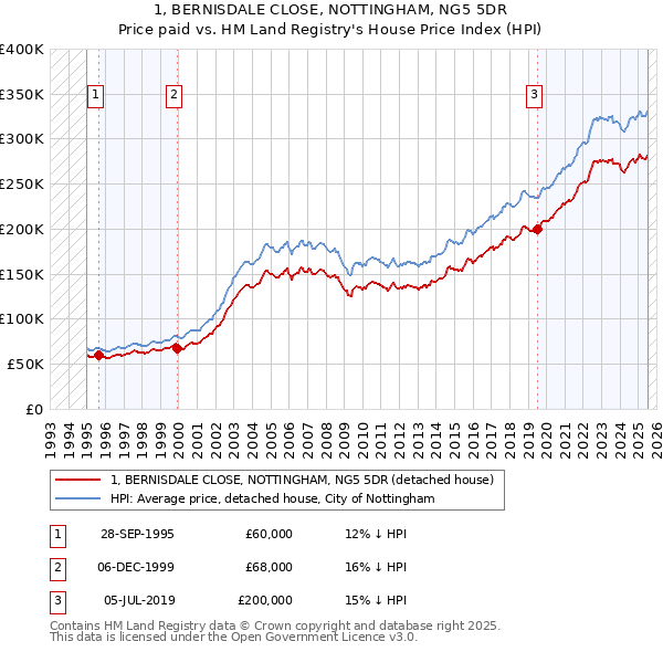 1, BERNISDALE CLOSE, NOTTINGHAM, NG5 5DR: Price paid vs HM Land Registry's House Price Index