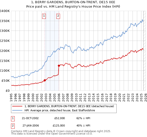 1, BERRY GARDENS, BURTON-ON-TRENT, DE15 0EE: Price paid vs HM Land Registry's House Price Index
