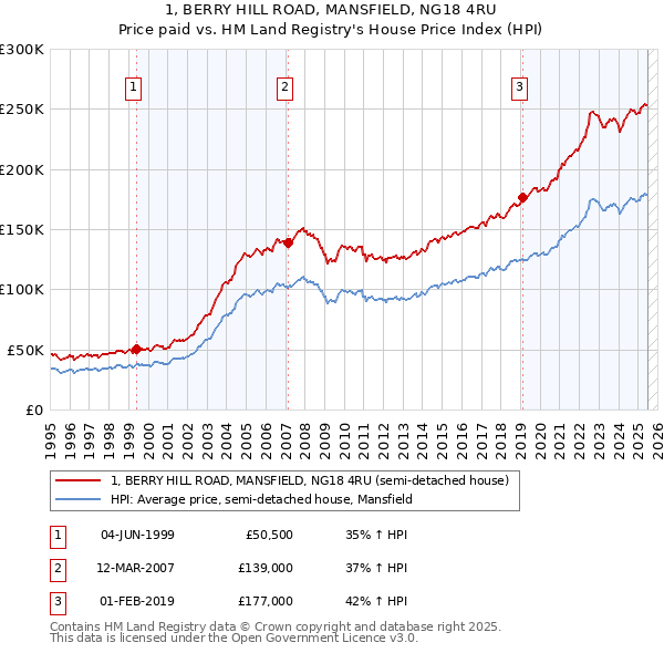 1, BERRY HILL ROAD, MANSFIELD, NG18 4RU: Price paid vs HM Land Registry's House Price Index