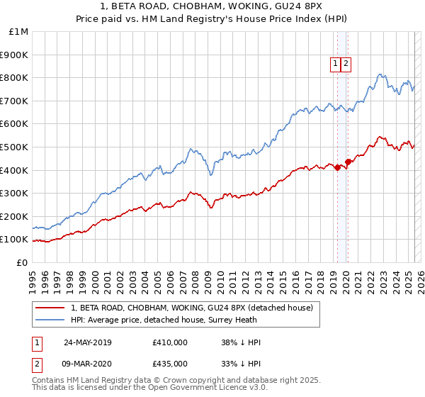 1, BETA ROAD, CHOBHAM, WOKING, GU24 8PX: Price paid vs HM Land Registry's House Price Index