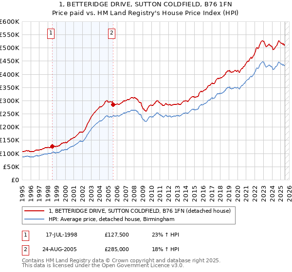 1, BETTERIDGE DRIVE, SUTTON COLDFIELD, B76 1FN: Price paid vs HM Land Registry's House Price Index