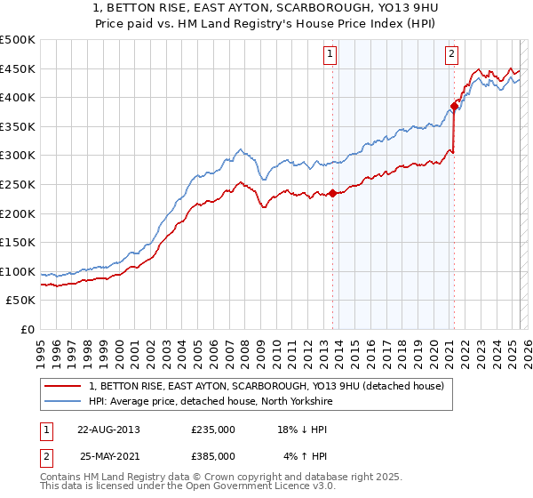 1, BETTON RISE, EAST AYTON, SCARBOROUGH, YO13 9HU: Price paid vs HM Land Registry's House Price Index
