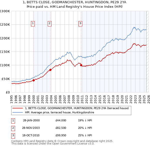 1, BETTS CLOSE, GODMANCHESTER, HUNTINGDON, PE29 2YA: Price paid vs HM Land Registry's House Price Index